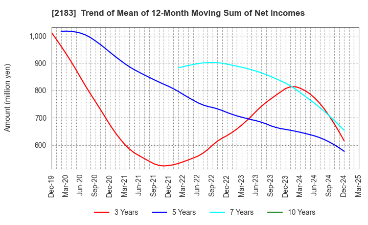 2183 Linical Co.,Ltd.: Trend of Mean of 12-Month Moving Sum of Net Incomes