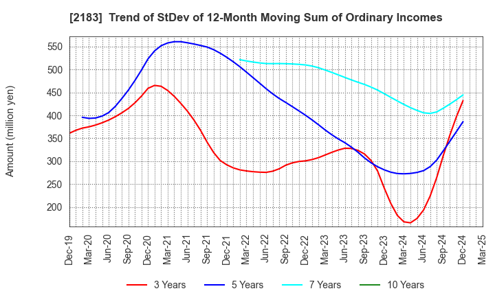 2183 Linical Co.,Ltd.: Trend of StDev of 12-Month Moving Sum of Ordinary Incomes