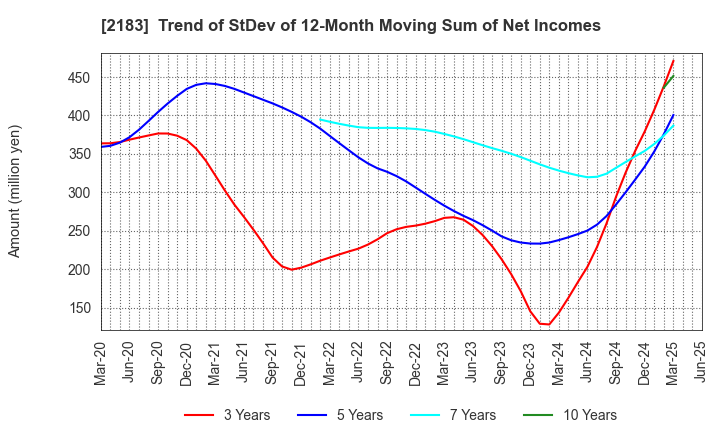 2183 Linical Co.,Ltd.: Trend of StDev of 12-Month Moving Sum of Net Incomes