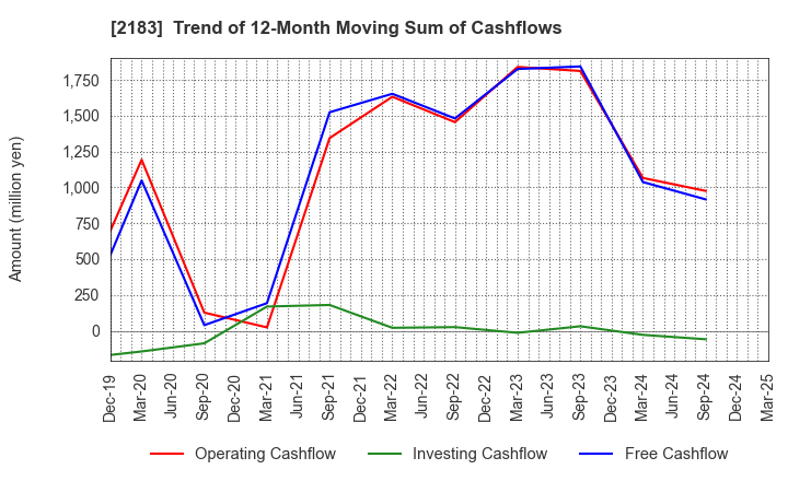 2183 Linical Co.,Ltd.: Trend of 12-Month Moving Sum of Cashflows