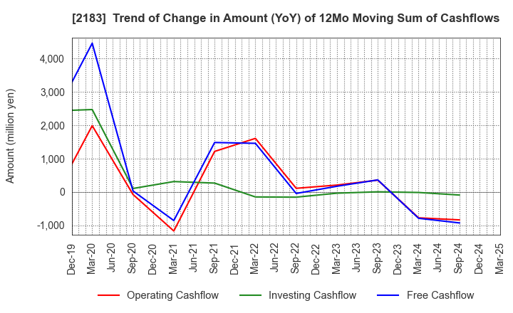 2183 Linical Co.,Ltd.: Trend of Change in Amount (YoY) of 12Mo Moving Sum of Cashflows