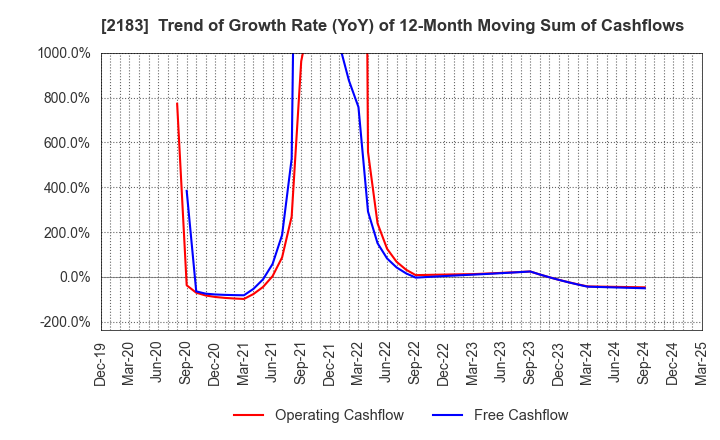 2183 Linical Co.,Ltd.: Trend of Growth Rate (YoY) of 12-Month Moving Sum of Cashflows