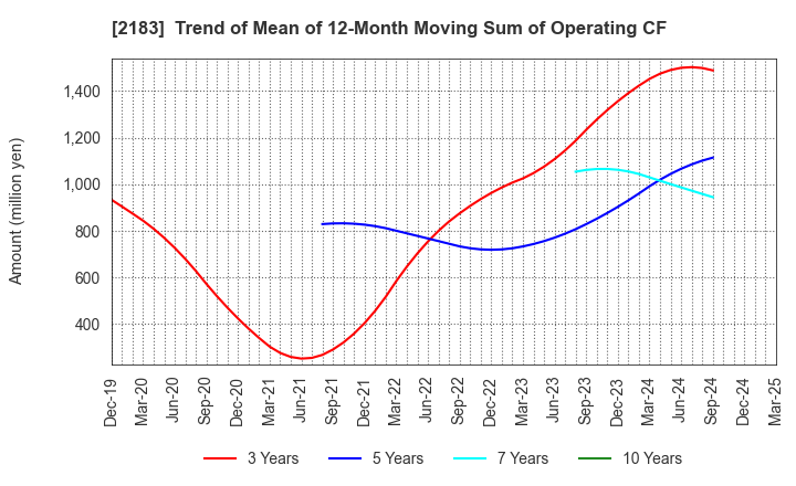 2183 Linical Co.,Ltd.: Trend of Mean of 12-Month Moving Sum of Operating CF