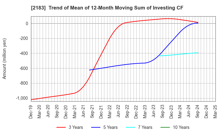 2183 Linical Co.,Ltd.: Trend of Mean of 12-Month Moving Sum of Investing CF