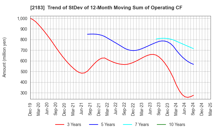 2183 Linical Co.,Ltd.: Trend of StDev of 12-Month Moving Sum of Operating CF