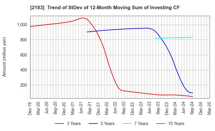 2183 Linical Co.,Ltd.: Trend of StDev of 12-Month Moving Sum of Investing CF