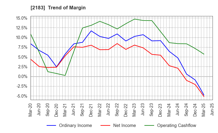 2183 Linical Co.,Ltd.: Trend of Margin
