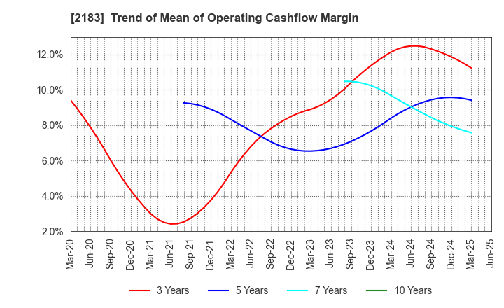 2183 Linical Co.,Ltd.: Trend of Mean of Operating Cashflow Margin