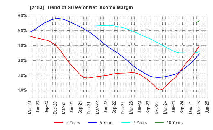 2183 Linical Co.,Ltd.: Trend of StDev of Net Income Margin
