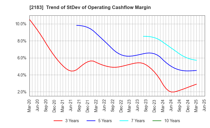 2183 Linical Co.,Ltd.: Trend of StDev of Operating Cashflow Margin