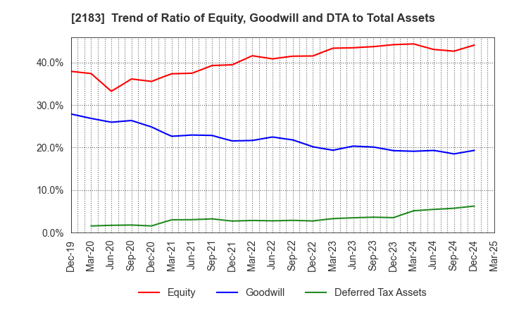 2183 Linical Co.,Ltd.: Trend of Ratio of Equity, Goodwill and DTA to Total Assets