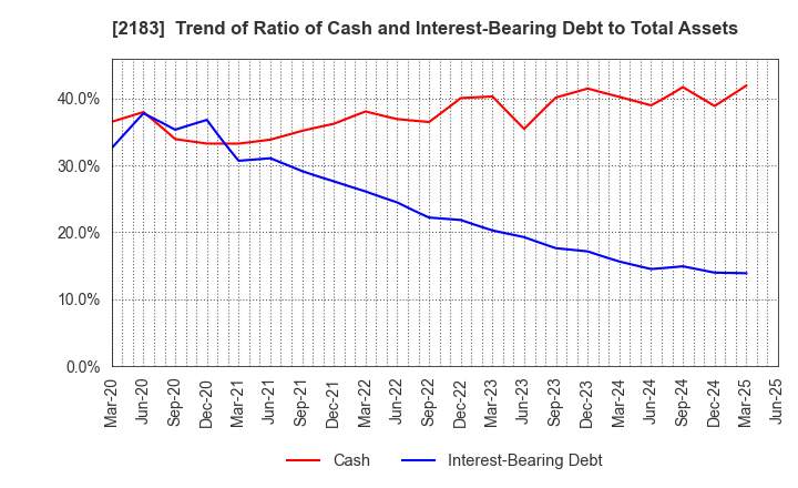 2183 Linical Co.,Ltd.: Trend of Ratio of Cash and Interest-Bearing Debt to Total Assets