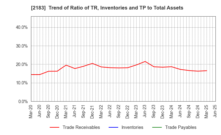 2183 Linical Co.,Ltd.: Trend of Ratio of TR, Inventories and TP to Total Assets