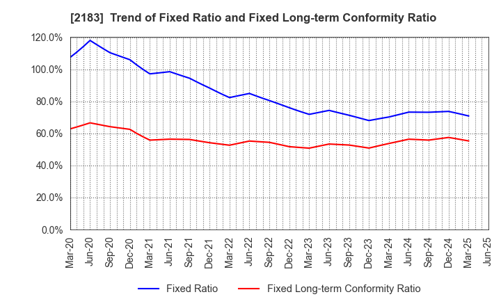 2183 Linical Co.,Ltd.: Trend of Fixed Ratio and Fixed Long-term Conformity Ratio