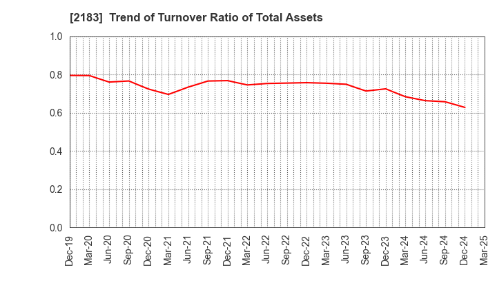 2183 Linical Co.,Ltd.: Trend of Turnover Ratio of Total Assets