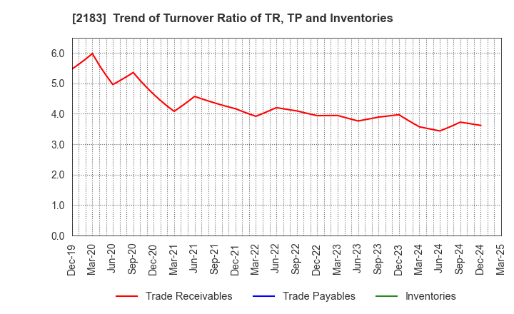2183 Linical Co.,Ltd.: Trend of Turnover Ratio of TR, TP and Inventories