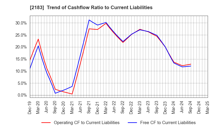 2183 Linical Co.,Ltd.: Trend of Cashflow Ratio to Current Liabilities