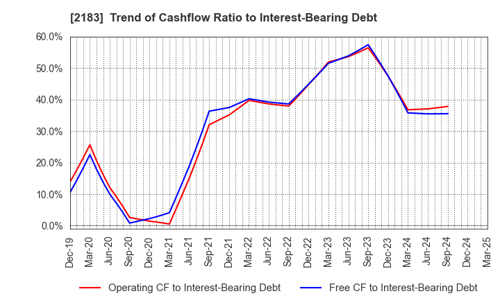2183 Linical Co.,Ltd.: Trend of Cashflow Ratio to Interest-Bearing Debt