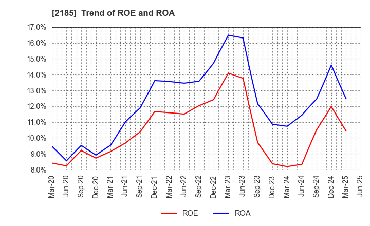 2185 CMC CORPORATION: Trend of ROE and ROA
