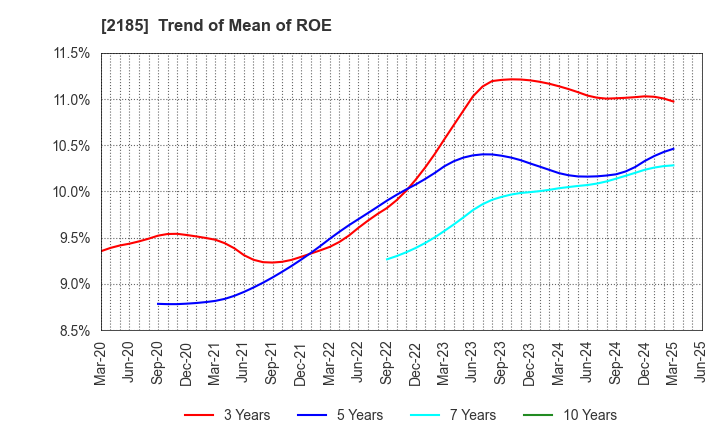 2185 CMC CORPORATION: Trend of Mean of ROE