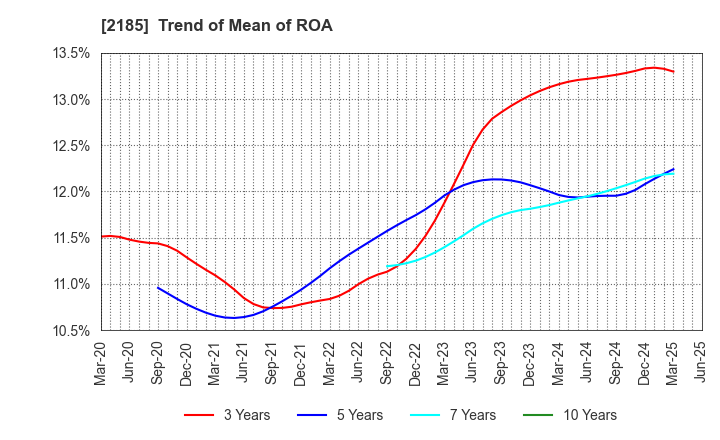 2185 CMC CORPORATION: Trend of Mean of ROA