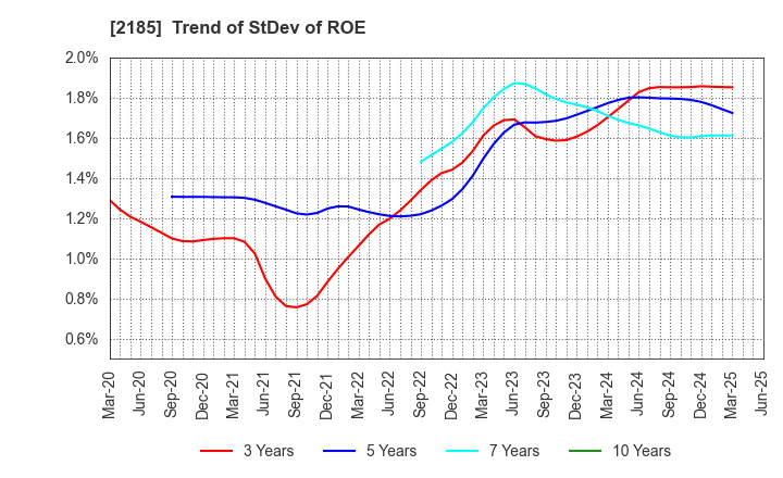 2185 CMC CORPORATION: Trend of StDev of ROE
