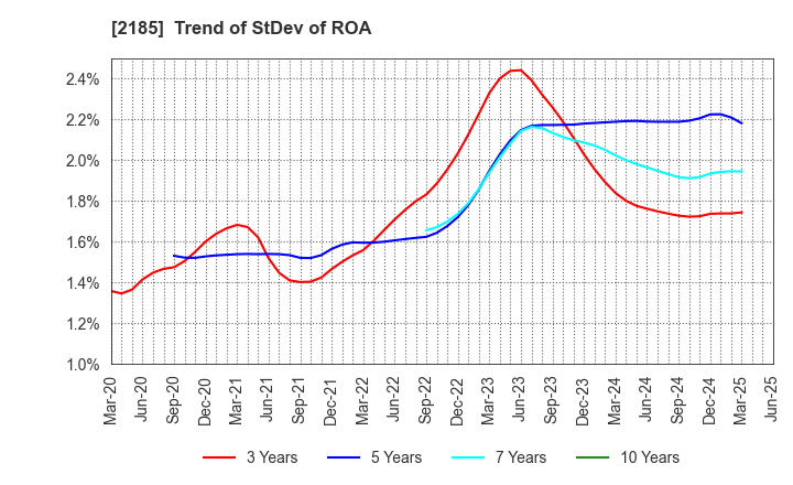2185 CMC CORPORATION: Trend of StDev of ROA