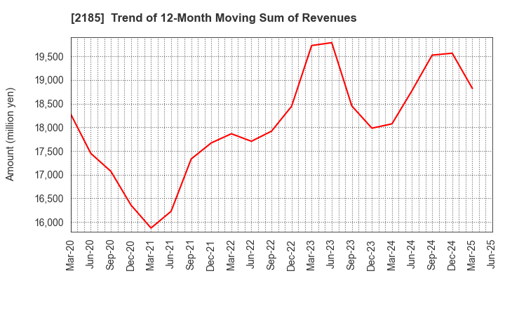 2185 CMC CORPORATION: Trend of 12-Month Moving Sum of Revenues