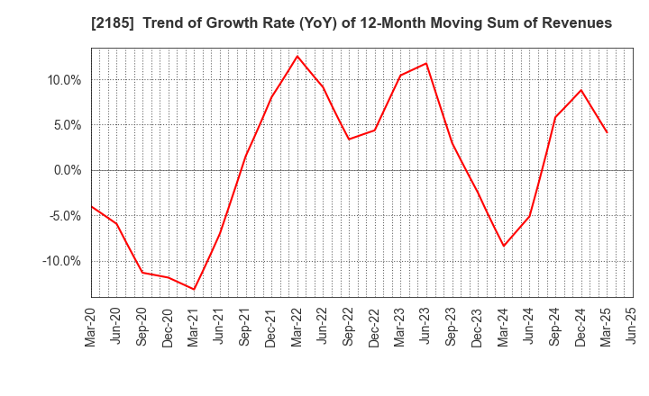 2185 CMC CORPORATION: Trend of Growth Rate (YoY) of 12-Month Moving Sum of Revenues