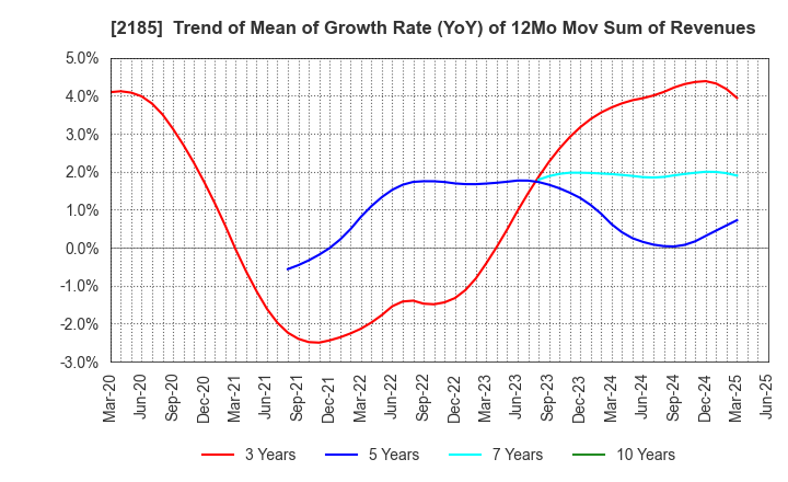 2185 CMC CORPORATION: Trend of Mean of Growth Rate (YoY) of 12Mo Mov Sum of Revenues