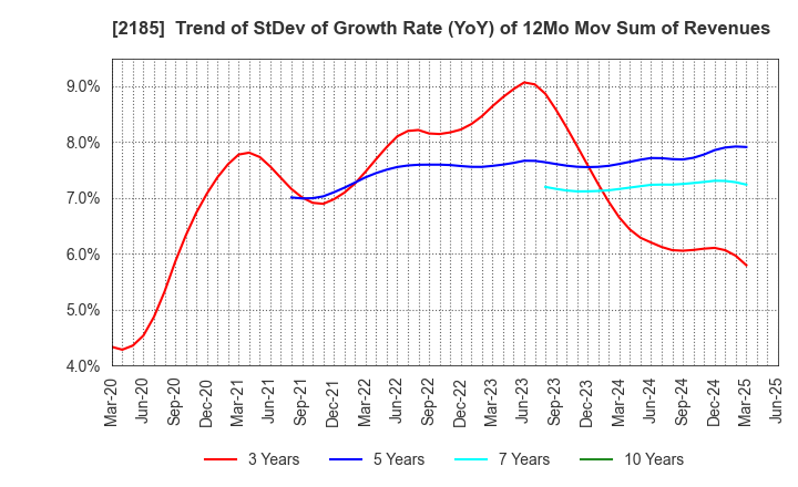 2185 CMC CORPORATION: Trend of StDev of Growth Rate (YoY) of 12Mo Mov Sum of Revenues