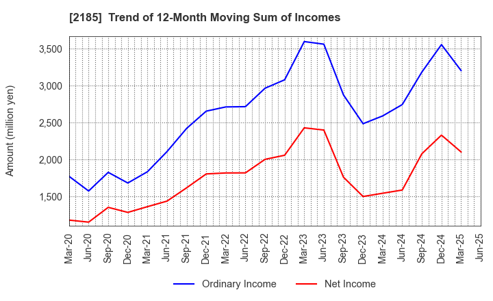 2185 CMC CORPORATION: Trend of 12-Month Moving Sum of Incomes