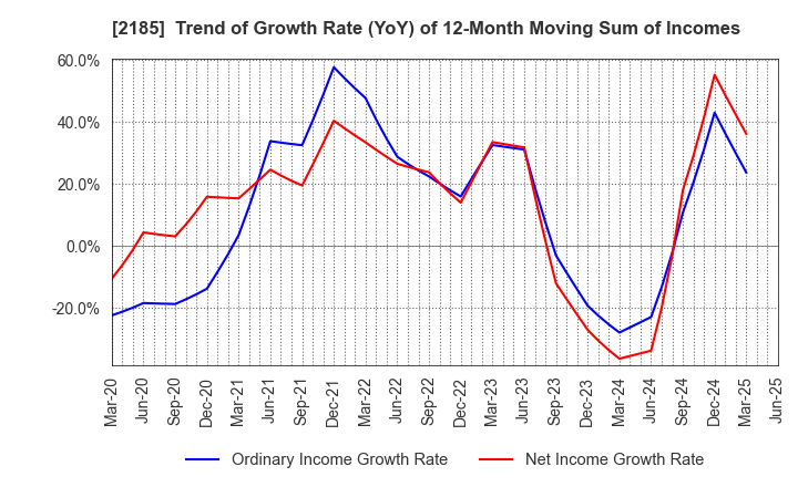 2185 CMC CORPORATION: Trend of Growth Rate (YoY) of 12-Month Moving Sum of Incomes