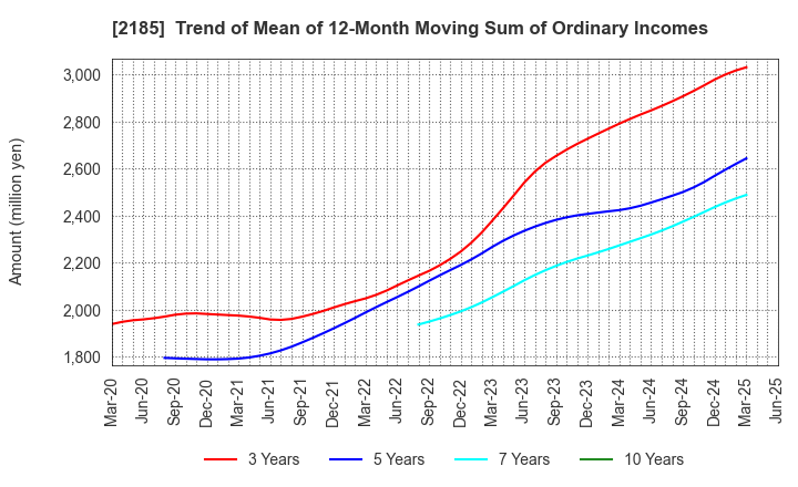 2185 CMC CORPORATION: Trend of Mean of 12-Month Moving Sum of Ordinary Incomes