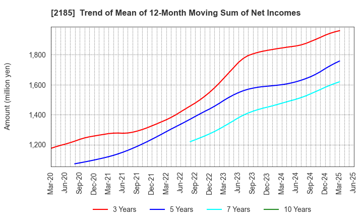 2185 CMC CORPORATION: Trend of Mean of 12-Month Moving Sum of Net Incomes