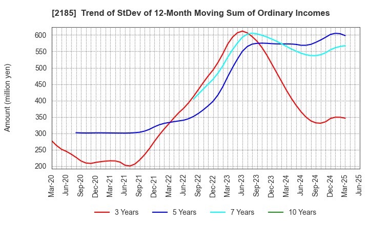 2185 CMC CORPORATION: Trend of StDev of 12-Month Moving Sum of Ordinary Incomes