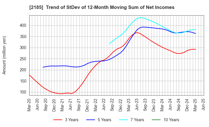 2185 CMC CORPORATION: Trend of StDev of 12-Month Moving Sum of Net Incomes