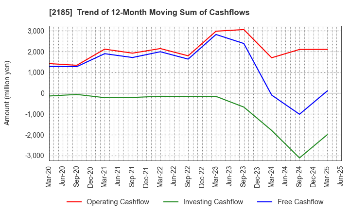 2185 CMC CORPORATION: Trend of 12-Month Moving Sum of Cashflows