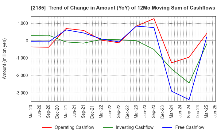 2185 CMC CORPORATION: Trend of Change in Amount (YoY) of 12Mo Moving Sum of Cashflows