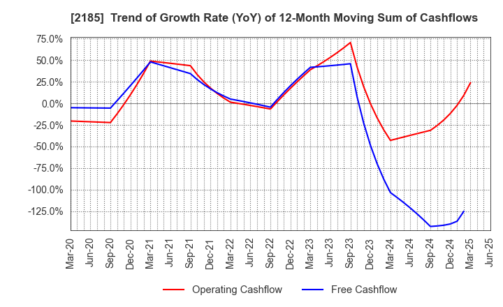 2185 CMC CORPORATION: Trend of Growth Rate (YoY) of 12-Month Moving Sum of Cashflows
