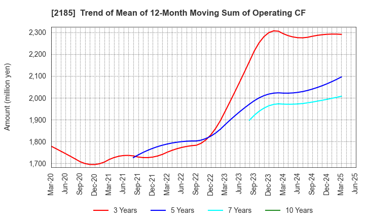 2185 CMC CORPORATION: Trend of Mean of 12-Month Moving Sum of Operating CF