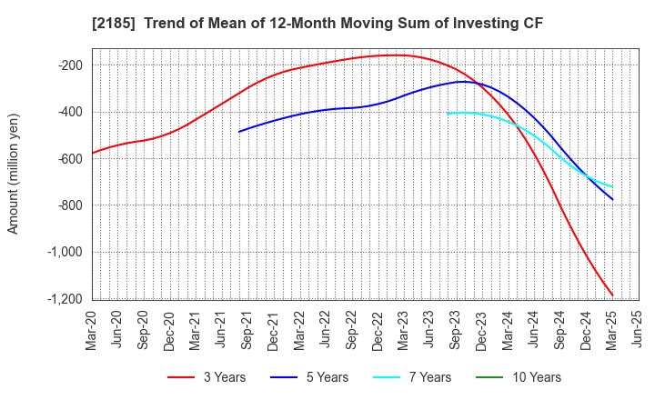 2185 CMC CORPORATION: Trend of Mean of 12-Month Moving Sum of Investing CF