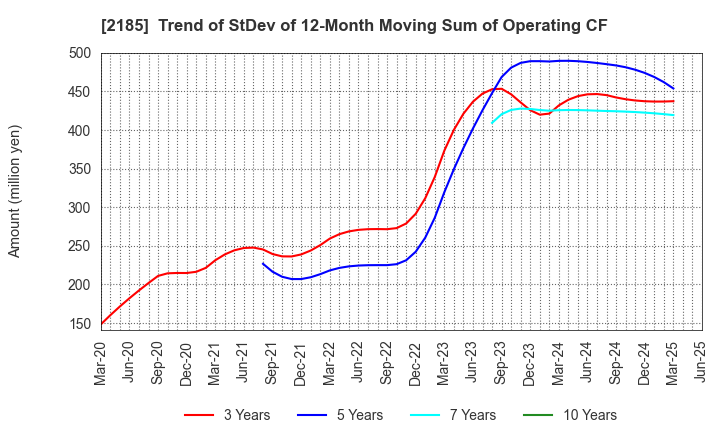 2185 CMC CORPORATION: Trend of StDev of 12-Month Moving Sum of Operating CF