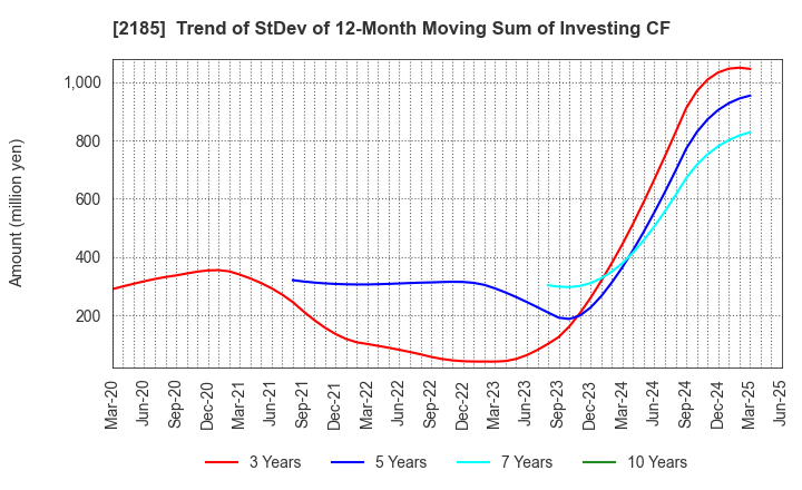 2185 CMC CORPORATION: Trend of StDev of 12-Month Moving Sum of Investing CF