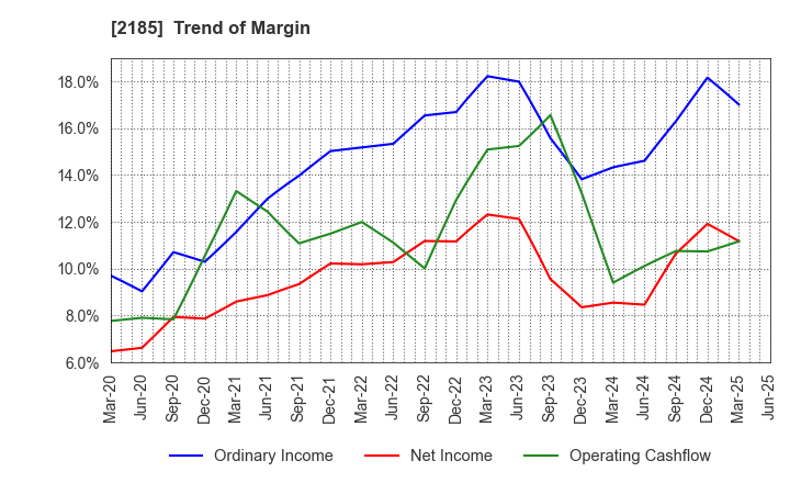 2185 CMC CORPORATION: Trend of Margin