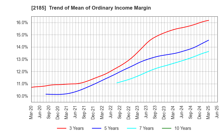 2185 CMC CORPORATION: Trend of Mean of Ordinary Income Margin