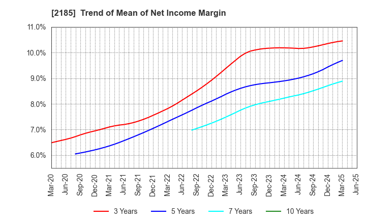 2185 CMC CORPORATION: Trend of Mean of Net Income Margin
