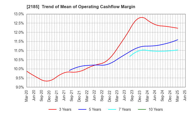 2185 CMC CORPORATION: Trend of Mean of Operating Cashflow Margin