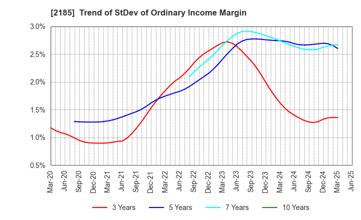 2185 CMC CORPORATION: Trend of StDev of Ordinary Income Margin