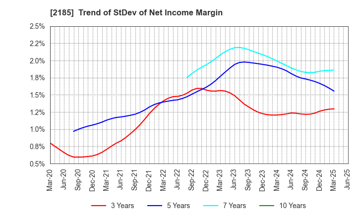 2185 CMC CORPORATION: Trend of StDev of Net Income Margin